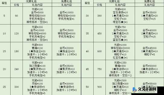 解神者 X2 等级礼包内容物汇总