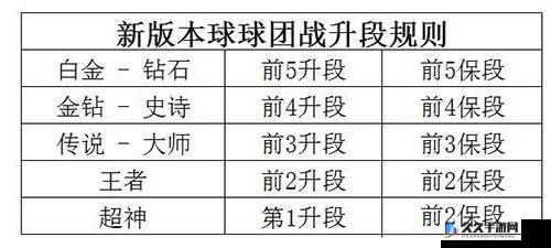 球球大作战6.3版本传说段位升降星规则调整公告